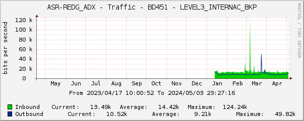 ASR-REDG_ADX - Traffic - BD451 - LEVEL3_INTERNAC_BKP