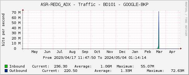 ASR-REDG_ADX - Traffic - BD101 - GOOGLE-BKP