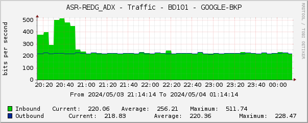 ASR-REDG_ADX - Traffic - BD101 - GOOGLE-BKP