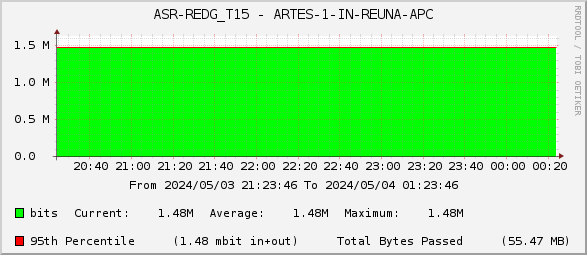 ASR-REDG_T15 - ARTES-1-IN-REUNA-APC