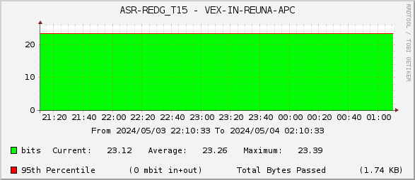 ASR-REDG_T15 - VEX-IN-REUNA-APC