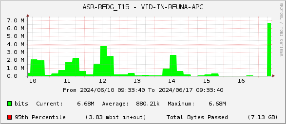 ASR-REDG_T15 - VID-IN-REUNA-APC
