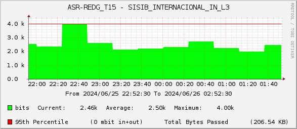 ASR-REDG_T15 - SISIB_INTERNACIONAL_IN_L3