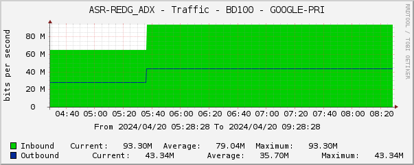 ASR-REDG_ADX - Traffic - BD100 - GOOGLE-PRI