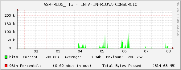 ASR-REDG_T15 - INTA-IN-REUNA-CONSORCIO