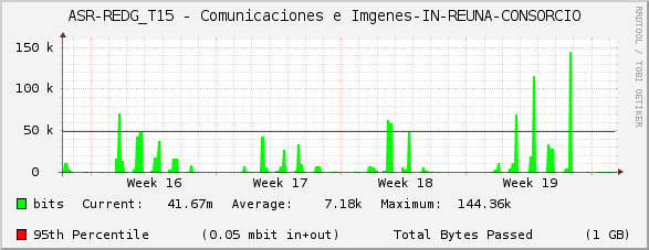 ASR-REDG_T15 - Comunicaciones e Imágenes-IN-REUNA-CONSORCIO