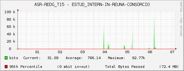 ASR-REDG_T15 - ESTUD_INTERN-IN-REUNA-CONSORCIO