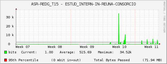 ASR-REDG_T15 - ESTUD_INTERN-IN-REUNA-CONSORCIO