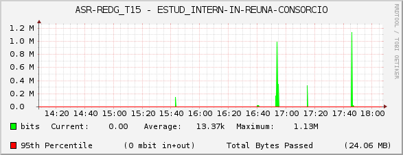 ASR-REDG_T15 - ESTUD_INTERN-IN-REUNA-CONSORCIO