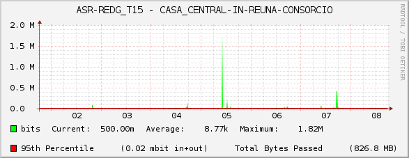 ASR-REDG_T15 - CASA_CENTRAL-IN-REUNA-CONSORCIO