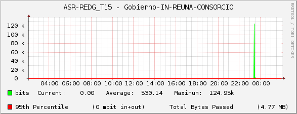ASR-REDG_T15 - Gobierno-IN-REUNA-CONSORCIO