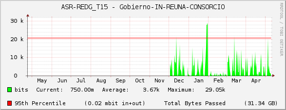 ASR-REDG_T15 - Gobierno-IN-REUNA-CONSORCIO