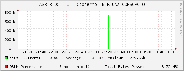 ASR-REDG_T15 - Gobierno-IN-REUNA-CONSORCIO