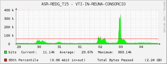 ASR-REDG_T15 - VTI-IN-REUNA-CONSORCIO