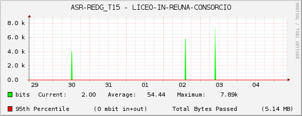 ASR-REDG_T15 - LICEO-IN-REUNA-CONSORCIO