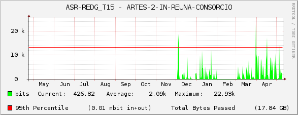 ASR-REDG_T15 - ARTES-2-IN-REUNA-CONSORCIO