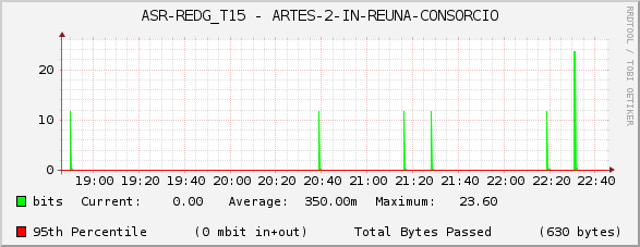 ASR-REDG_T15 - ARTES-2-IN-REUNA-CONSORCIO