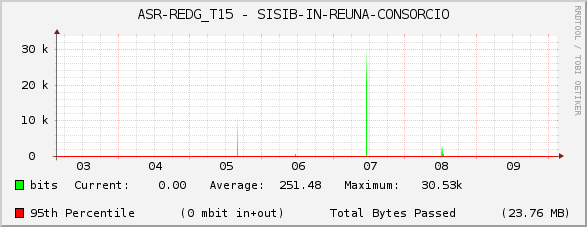 ASR-REDG_T15 - SISIB-IN-REUNA-CONSORCIO