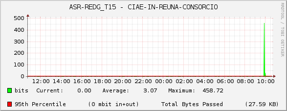 ASR-REDG_T15 - CIAE-IN-REUNA-CONSORCIO