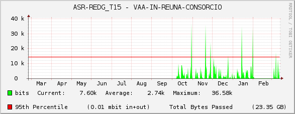 ASR-REDG_T15 - VAA-IN-REUNA-CONSORCIO