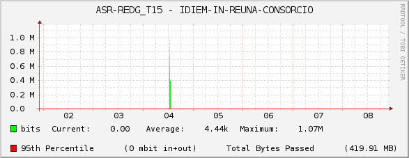 ASR-REDG_T15 - IDIEM-IN-REUNA-CONSORCIO