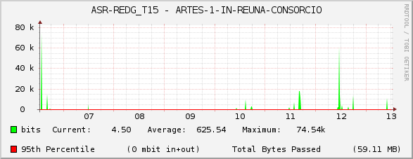 ASR-REDG_T15 - ARTES-1-IN-REUNA-CONSORCIO