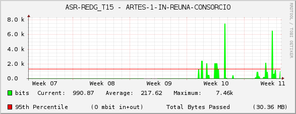 ASR-REDG_T15 - ARTES-1-IN-REUNA-CONSORCIO