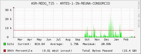 ASR-REDG_T15 - ARTES-1-IN-REUNA-CONSORCIO