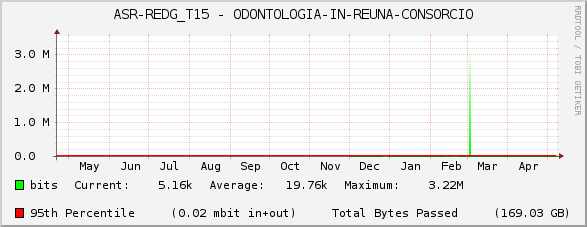 ASR-REDG_T15 - ODONTOLOGIA-IN-REUNA-CONSORCIO