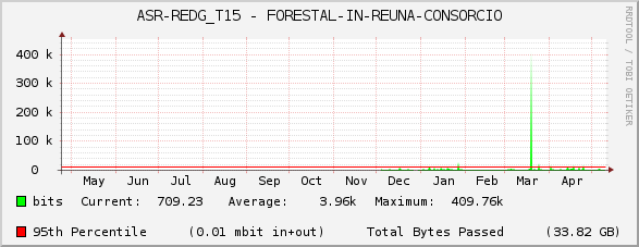 ASR-REDG_T15 - FORESTAL-IN-REUNA-CONSORCIO