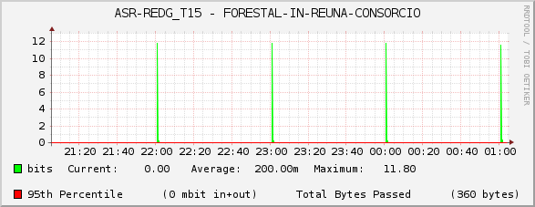 ASR-REDG_T15 - FORESTAL-IN-REUNA-CONSORCIO