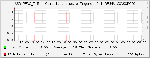 ASR-REDG_T15 - Comunicaciones e Imágenes-OUT-REUNA-CONSORCIO