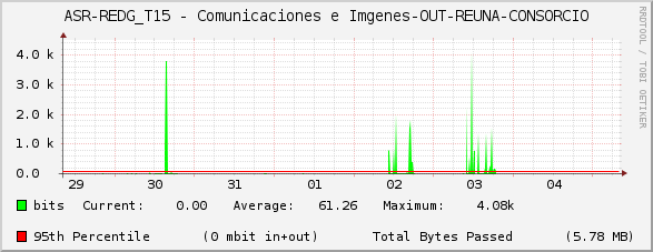 ASR-REDG_T15 - Comunicaciones e Imágenes-OUT-REUNA-CONSORCIO