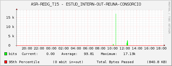 ASR-REDG_T15 - ESTUD_INTERN-OUT-REUNA-CONSORCIO
