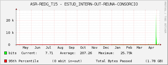 ASR-REDG_T15 - ESTUD_INTERN-OUT-REUNA-CONSORCIO