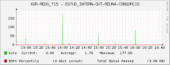 ASR-REDG_T15 - ESTUD_INTERN-OUT-REUNA-CONSORCIO
