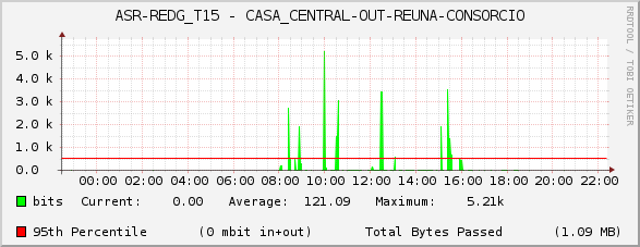 ASR-REDG_T15 - CASA_CENTRAL-OUT-REUNA-CONSORCIO
