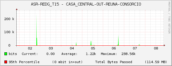 ASR-REDG_T15 - CASA_CENTRAL-OUT-REUNA-CONSORCIO