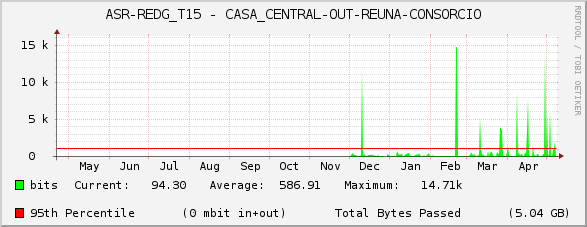 ASR-REDG_T15 - CASA_CENTRAL-OUT-REUNA-CONSORCIO