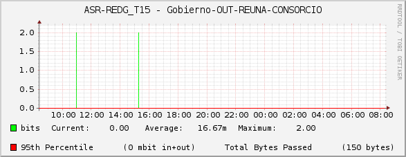 ASR-REDG_T15 - Gobierno-OUT-REUNA-CONSORCIO