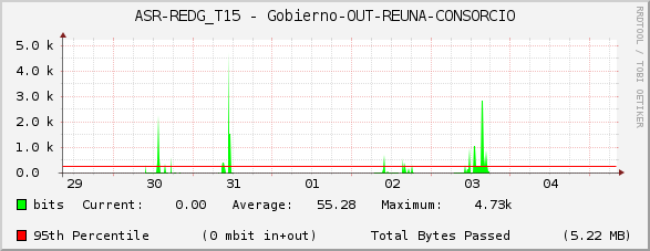 ASR-REDG_T15 - Gobierno-OUT-REUNA-CONSORCIO