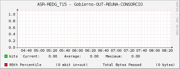 ASR-REDG_T15 - Gobierno-OUT-REUNA-CONSORCIO