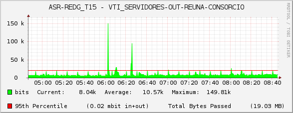 ASR-REDG_T15 - VTI_SERVIDORES-OUT-REUNA-CONSORCIO