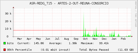 ASR-REDG_T15 - ARTES-2-OUT-REUNA-CONSORCIO