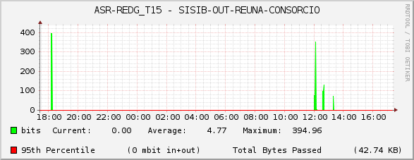 ASR-REDG_T15 - SISIB-OUT-REUNA-CONSORCIO