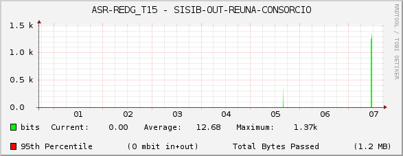ASR-REDG_T15 - SISIB-OUT-REUNA-CONSORCIO