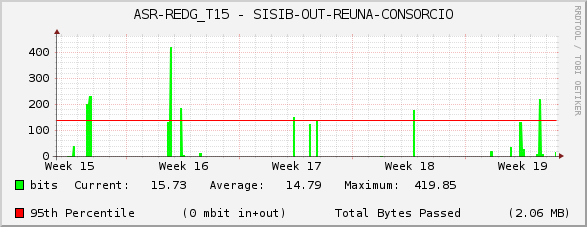 ASR-REDG_T15 - SISIB-OUT-REUNA-CONSORCIO