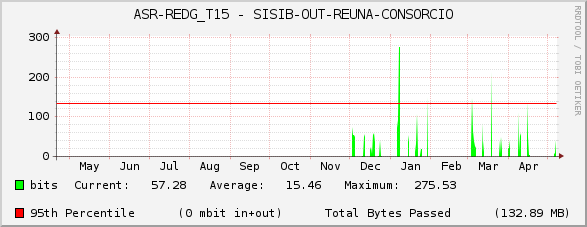 ASR-REDG_T15 - SISIB-OUT-REUNA-CONSORCIO