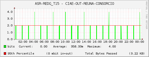ASR-REDG_T15 - CIAE-OUT-REUNA-CONSORCIO