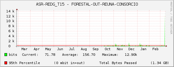 ASR-REDG_T15 - FORESTAL-OUT-REUNA-CONSORCIO